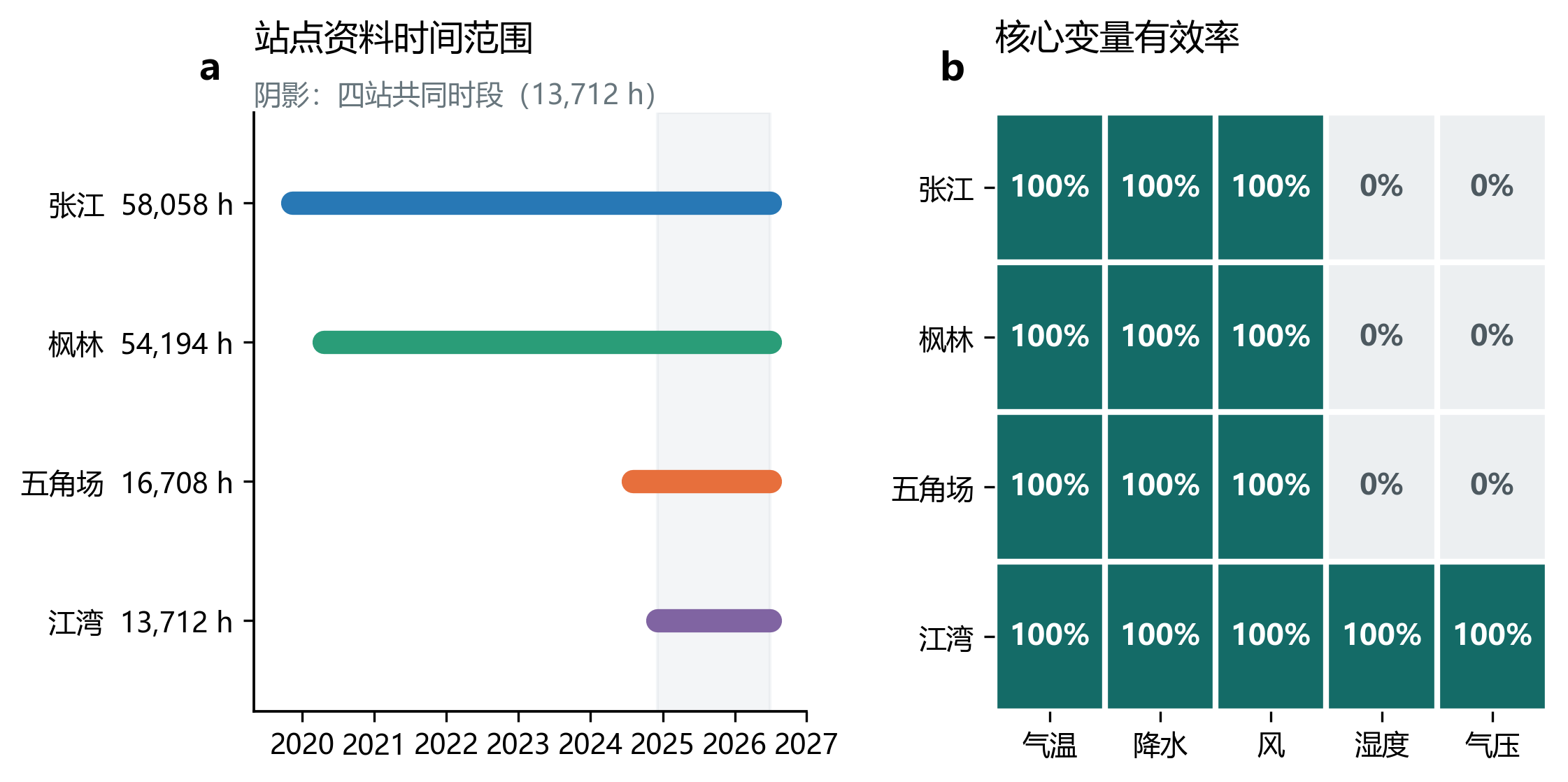 四站数据覆盖与变量可用性