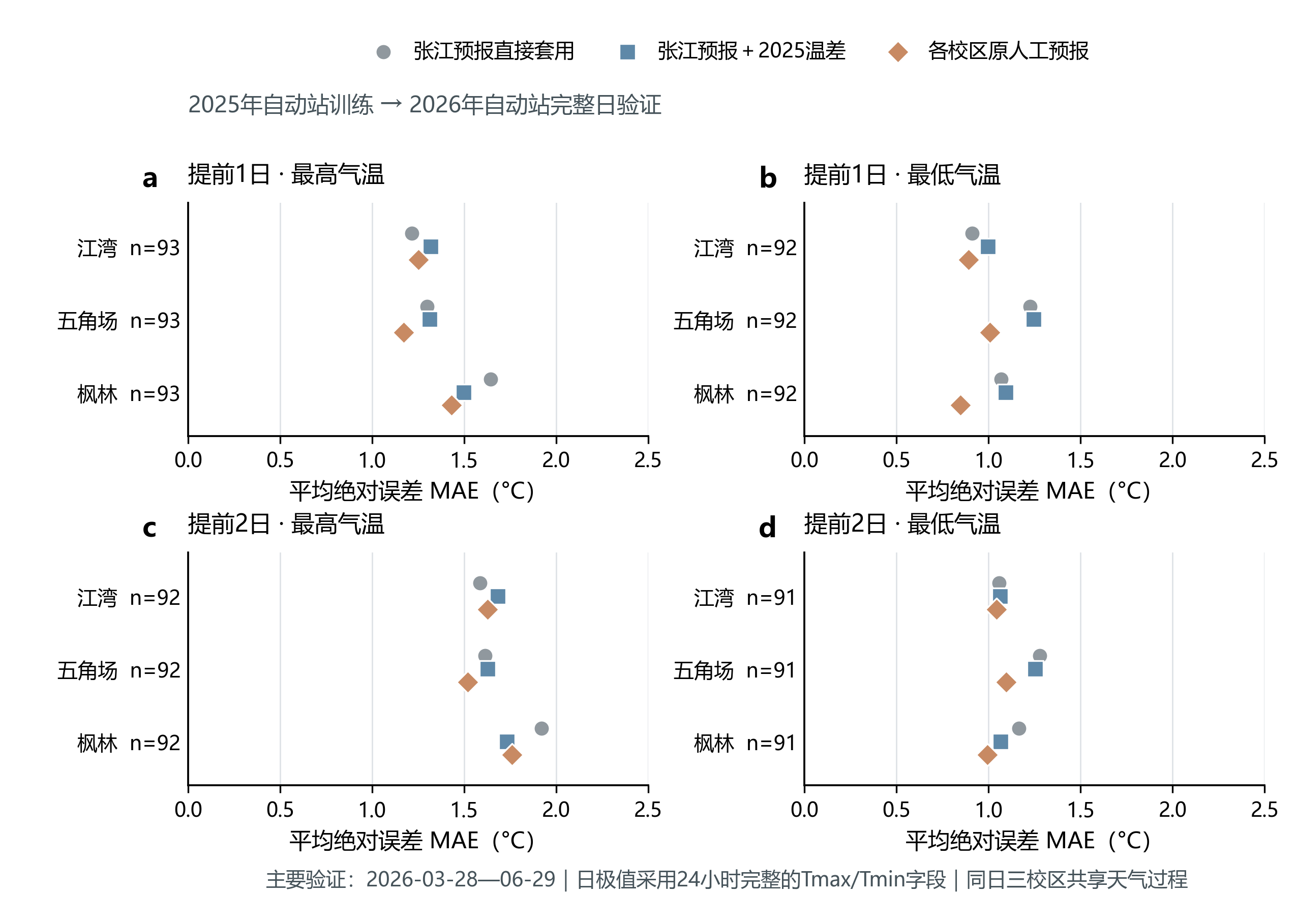 2025年参考值与2026年日最高最低气温预报检验