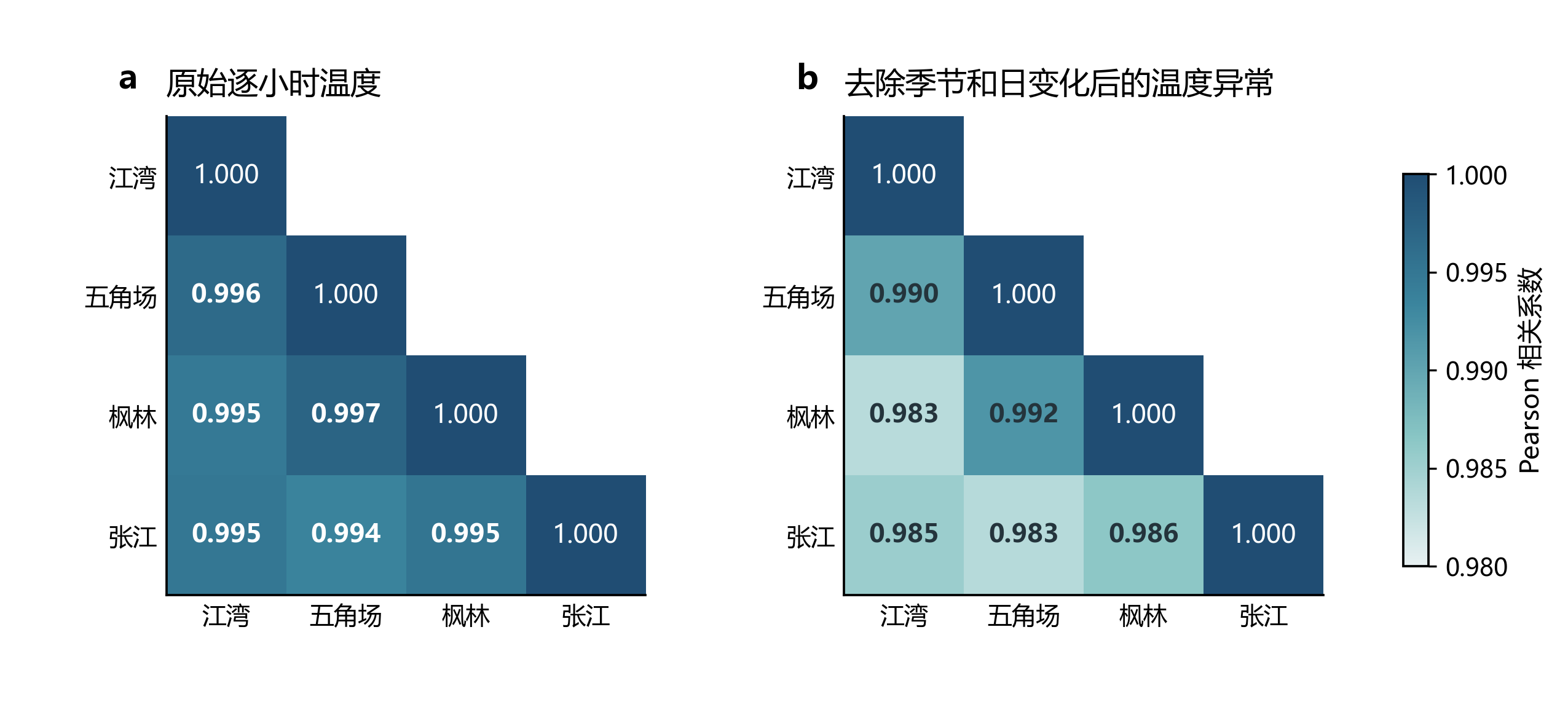 四站原始温度和温度异常相关矩阵