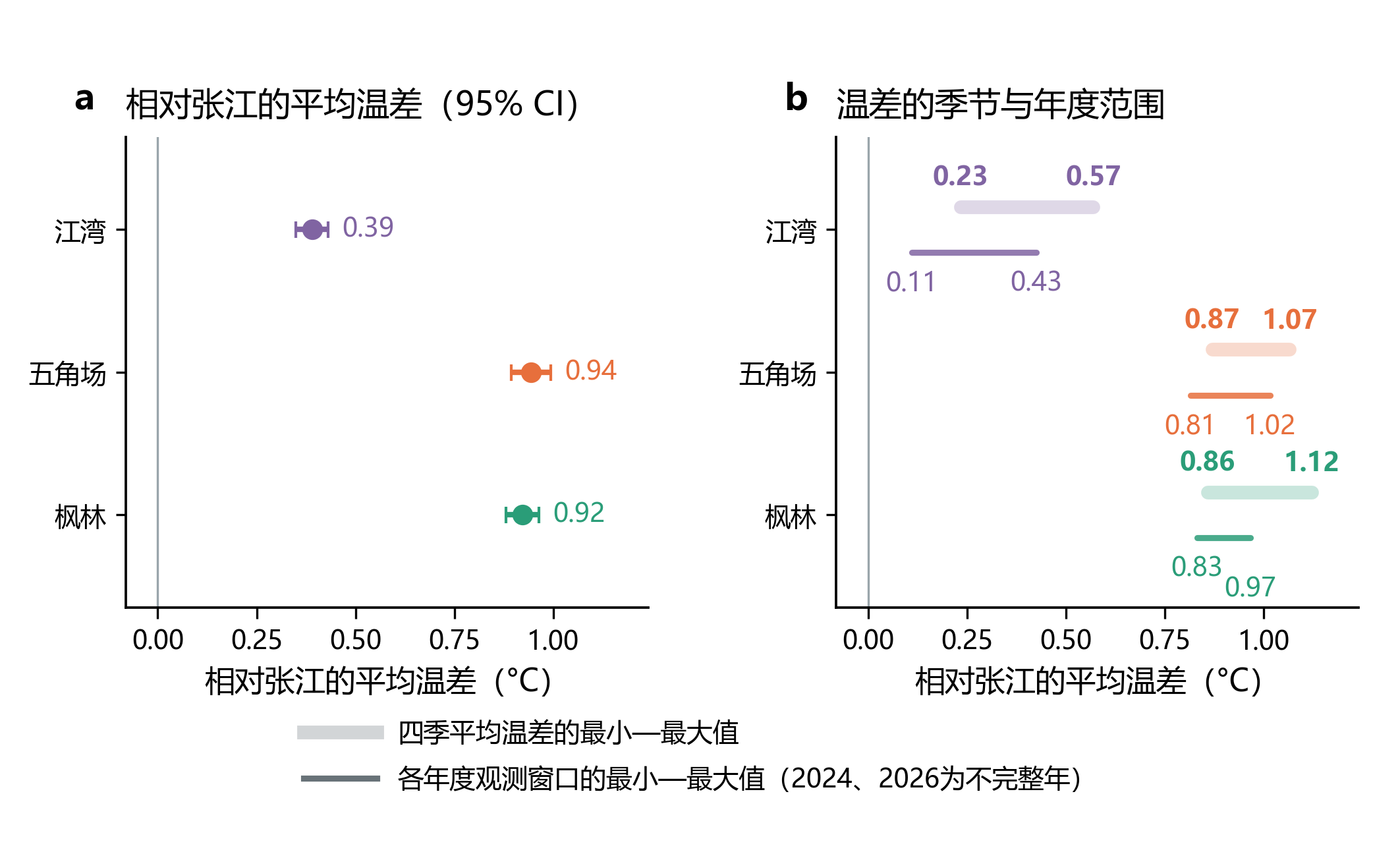 站间温度转换的可行性与稳定性