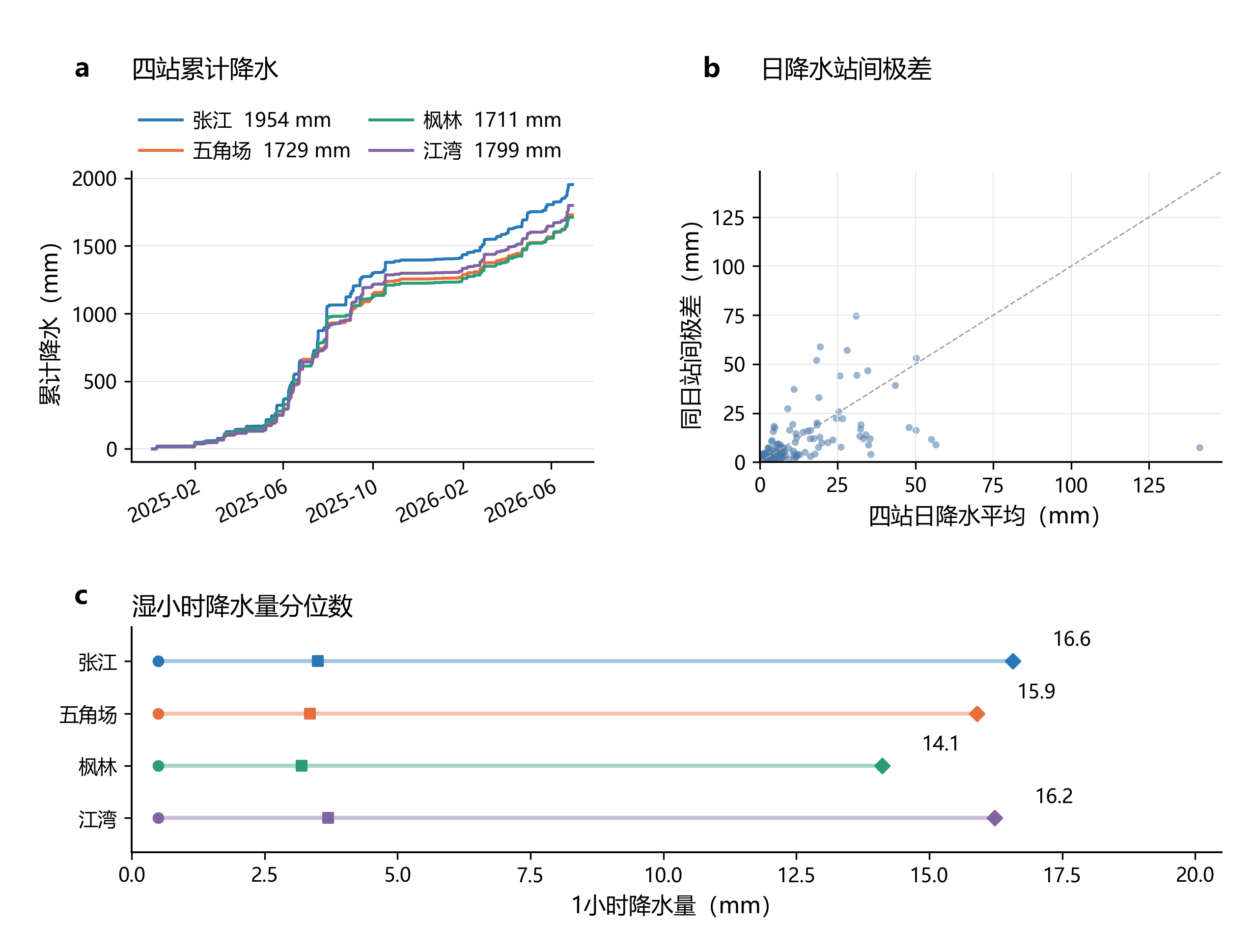 四站共同观测期降水