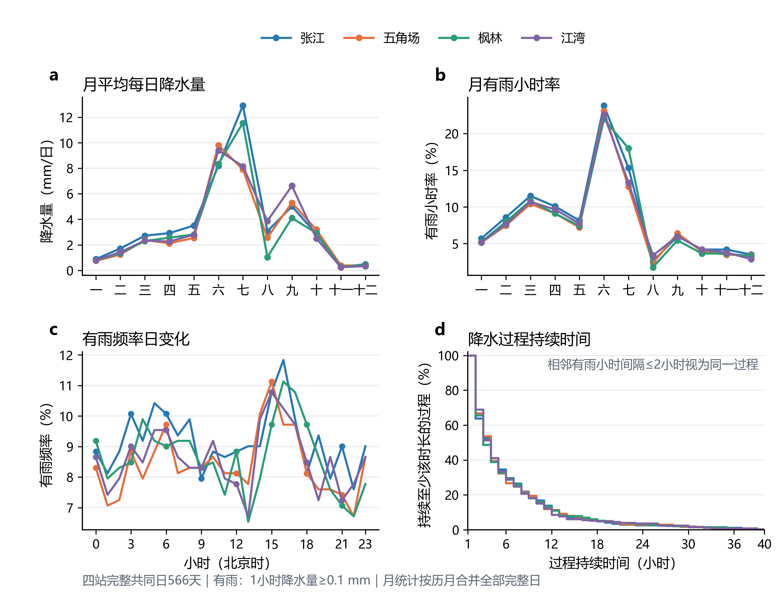 四站降水的月变化日变化与过程持续时间