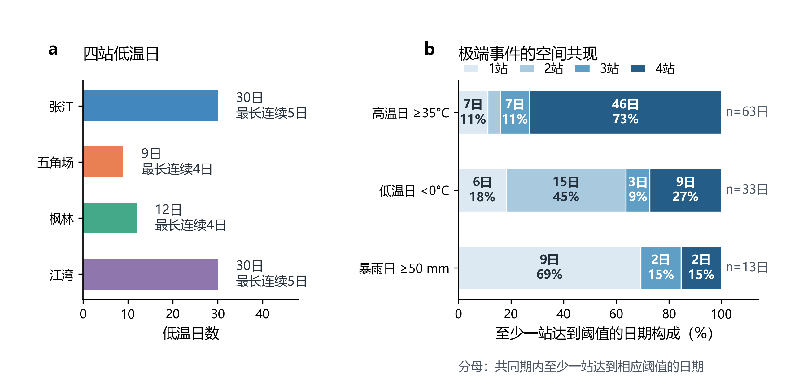 四站低温日与极端事件空间共现