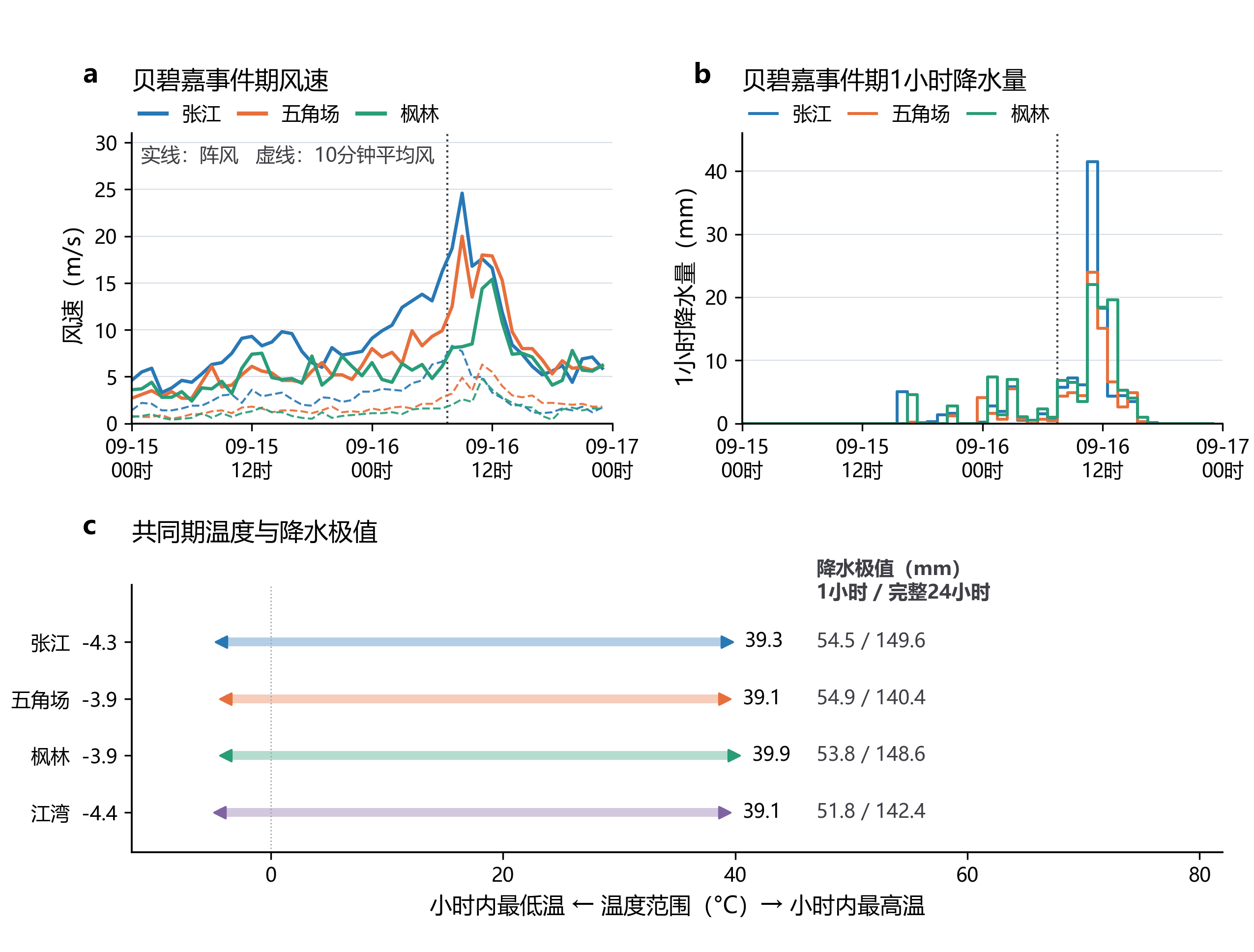 贝碧嘉与共同观测期极端事件