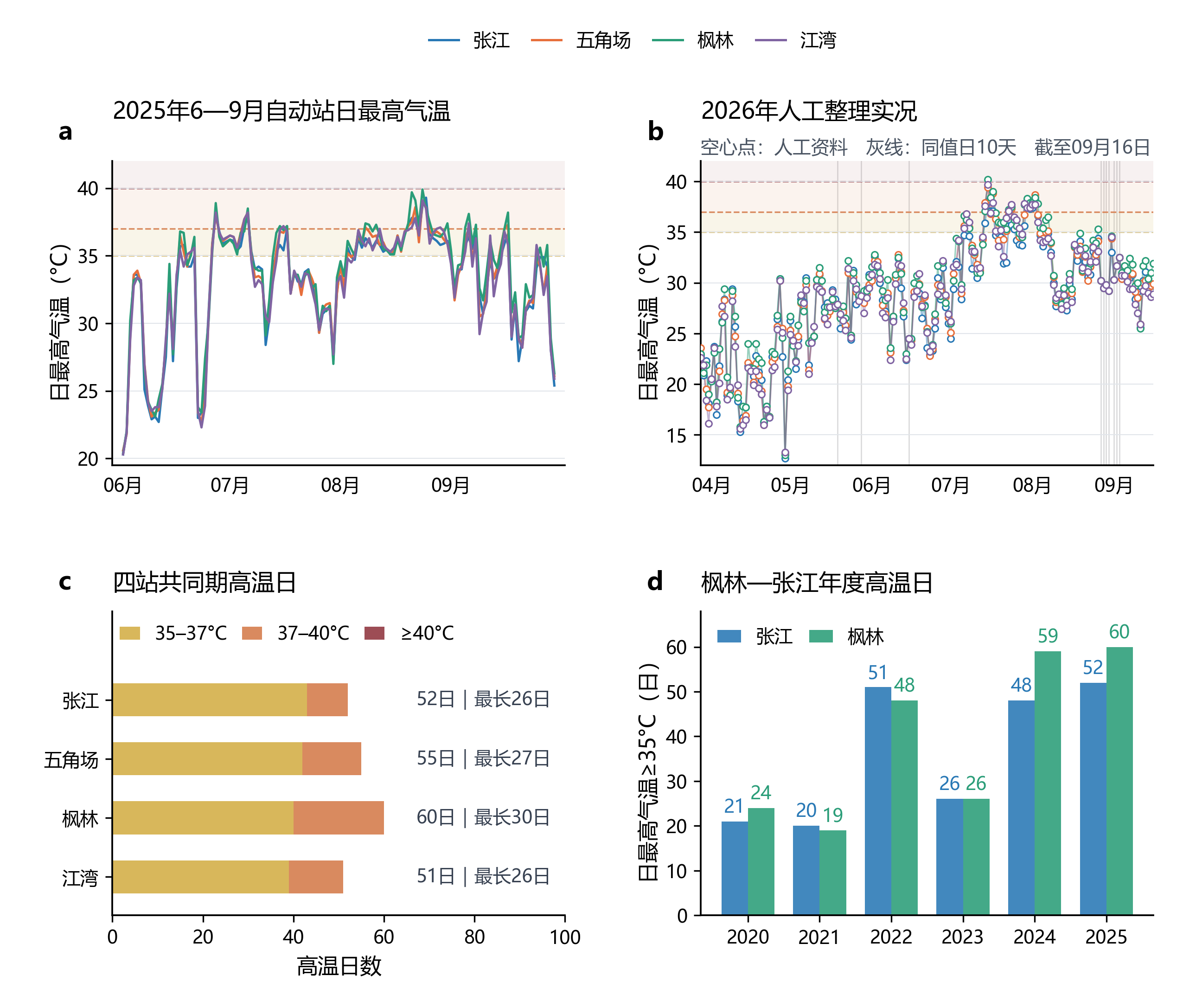 四站高温日与枫林张江长期对照