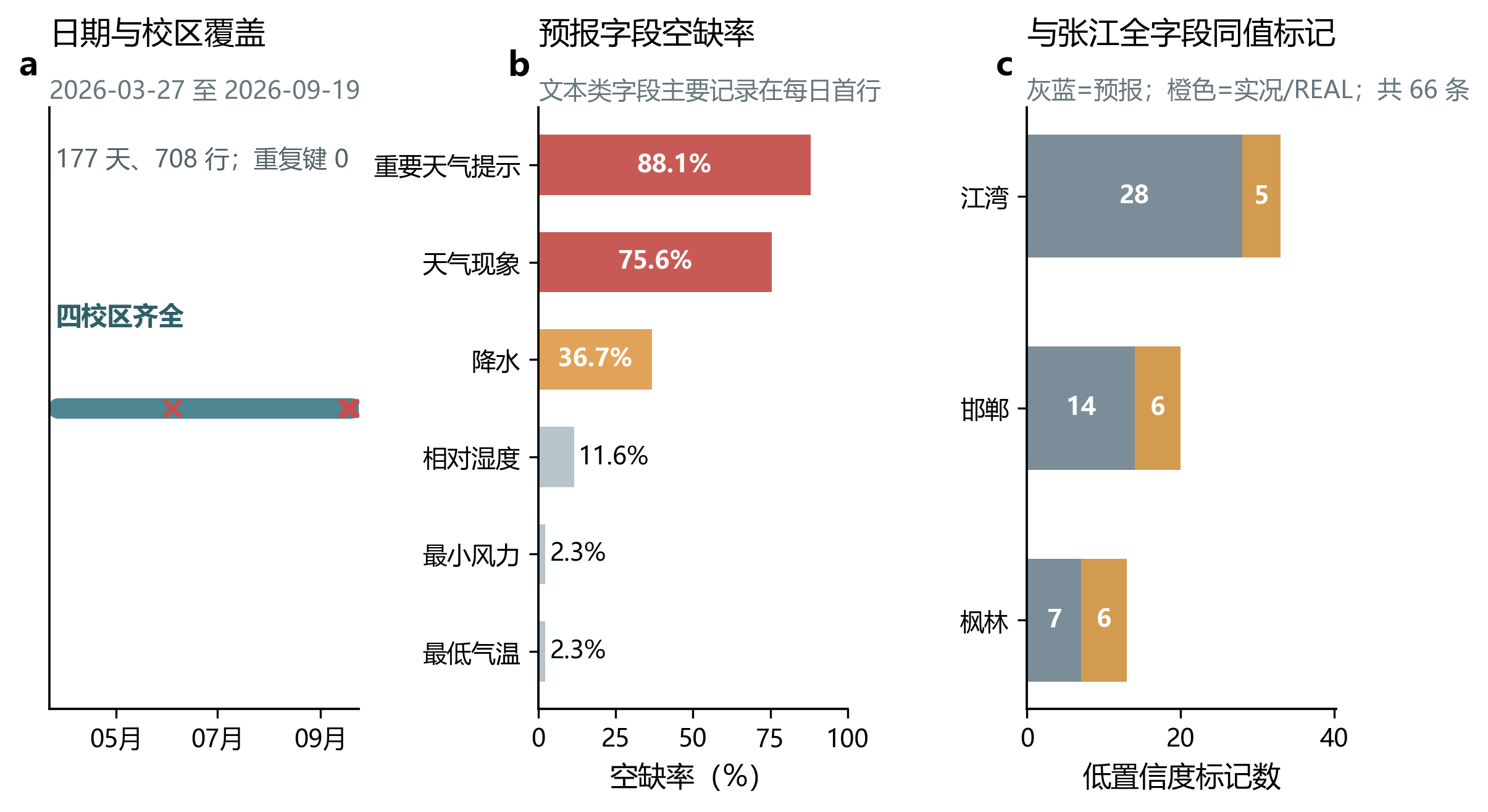 人工预报记录概况